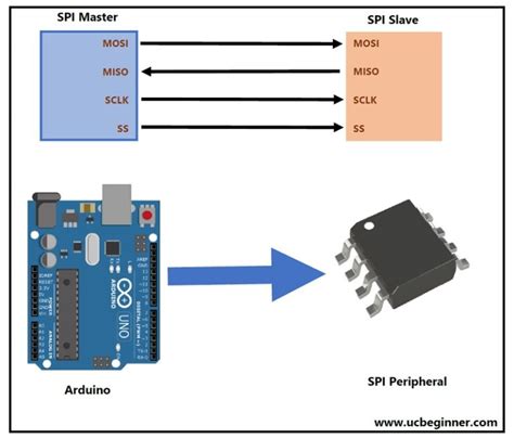 Arduino SPI: Insights and Examples [Logic Analyzer's Logs].